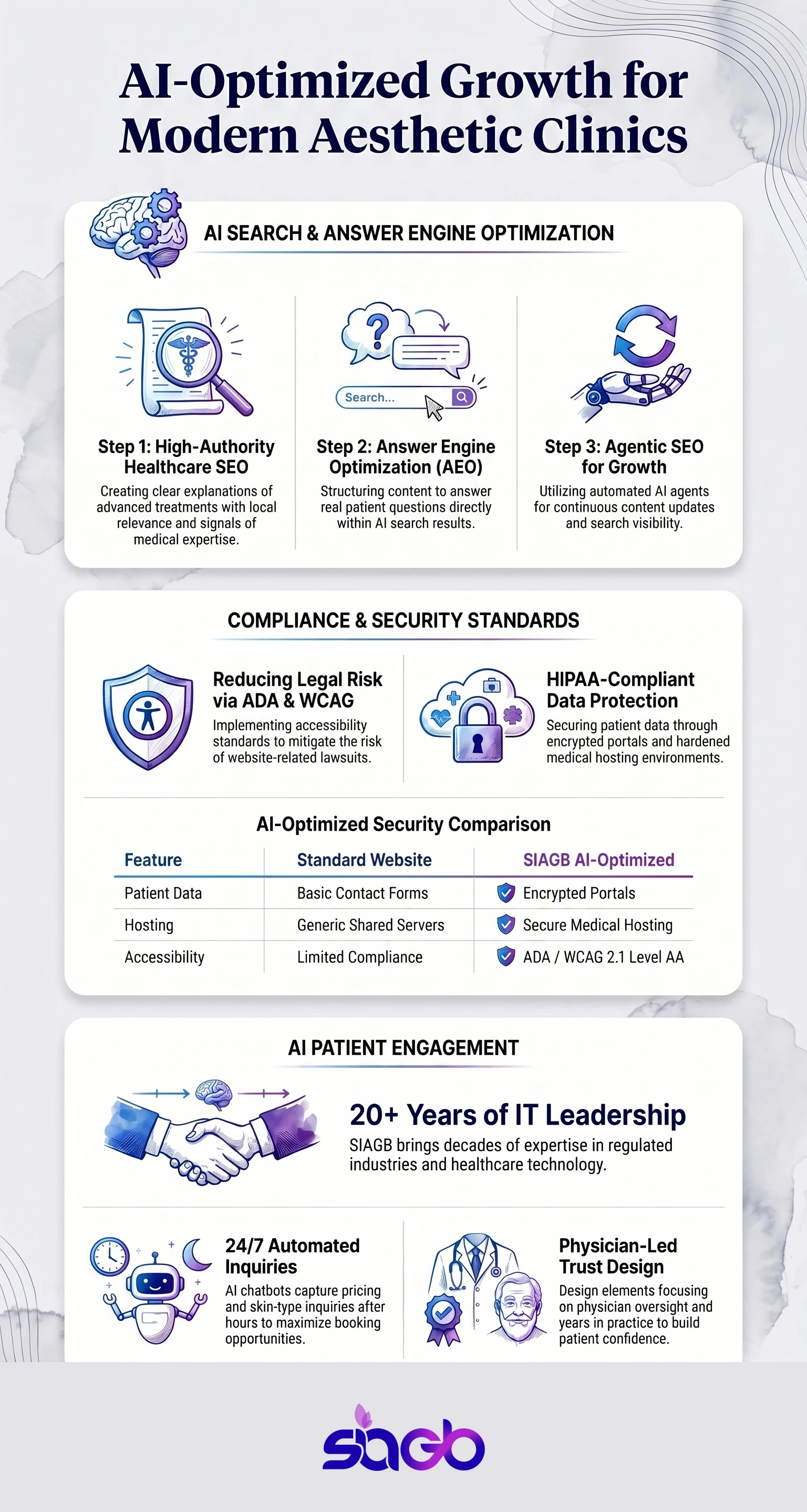 AI Optimized Websites for Modern Aesthetic Clinics infographic