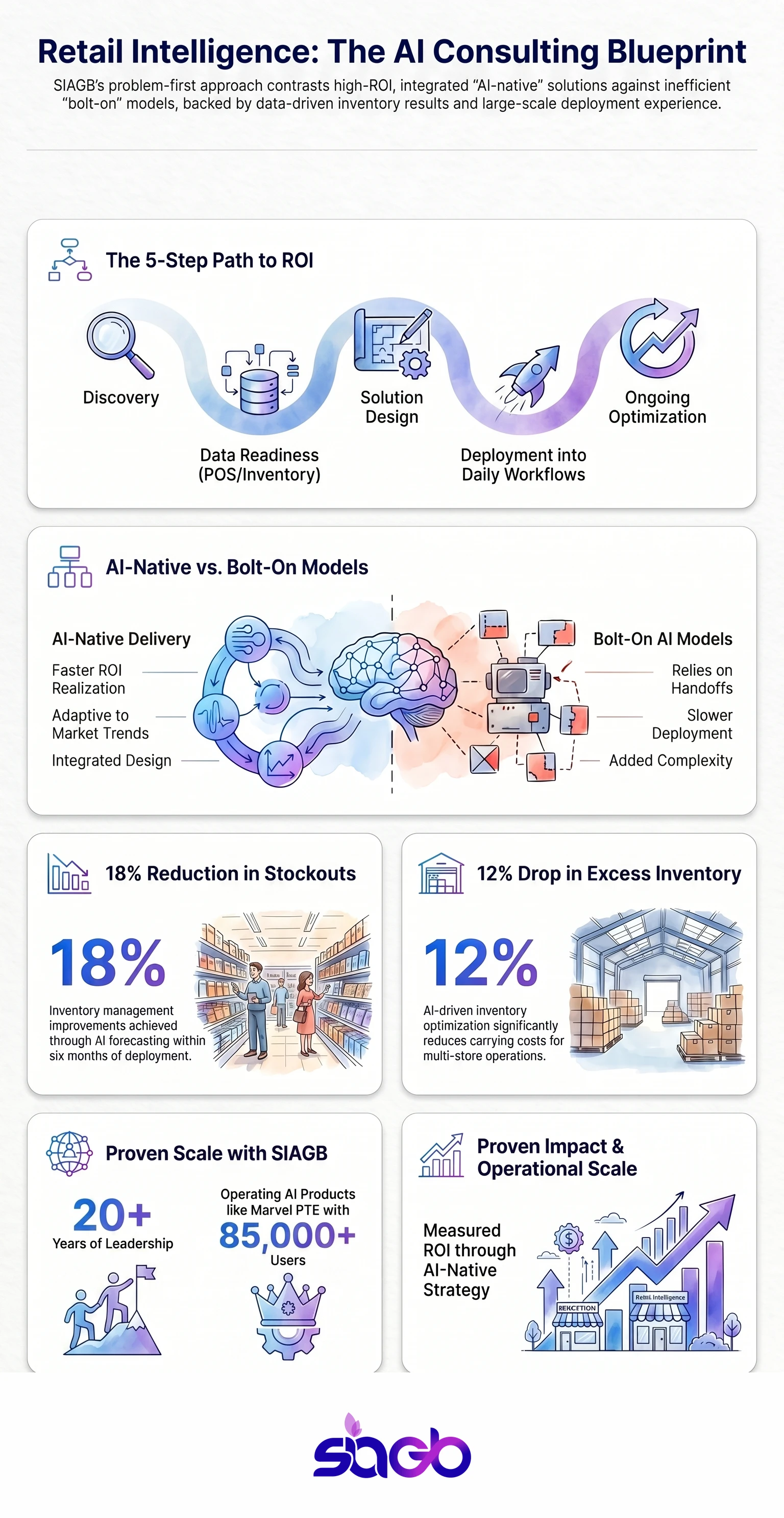 AI Solutions for Retail Business Consulting infographic