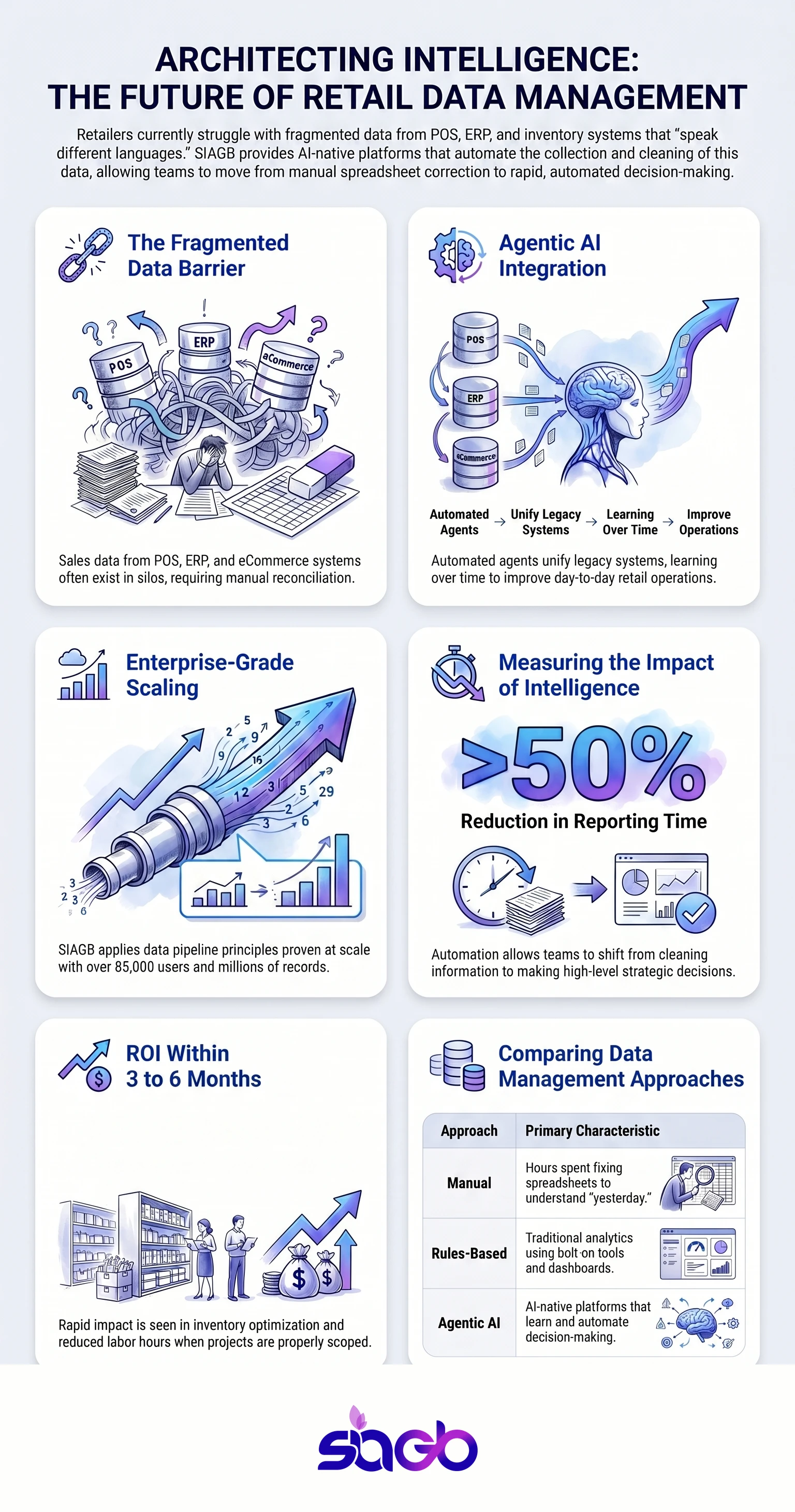 AI Solutions for Smarter Retail Data Management infographic