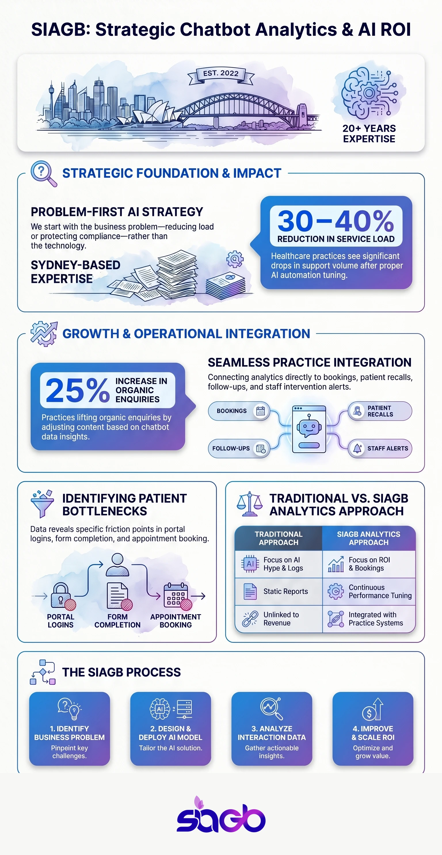 Chatbot Analytics Agency for Australian Businesses infographic