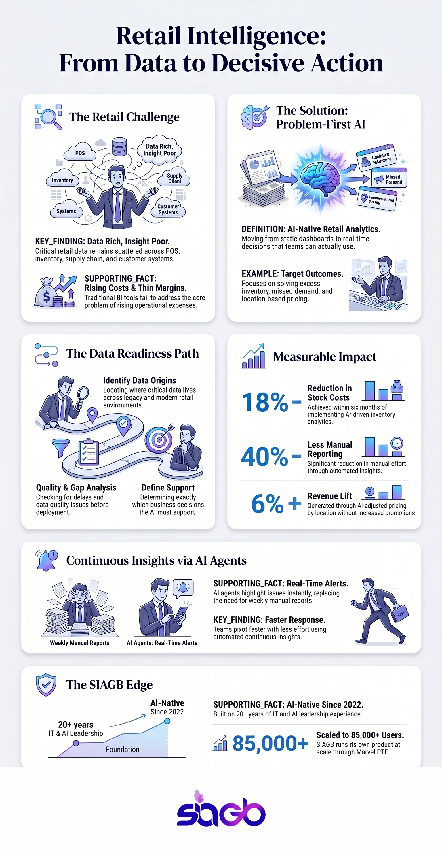 Retail AI Analytics Solutions for Smarter Decisions infographic