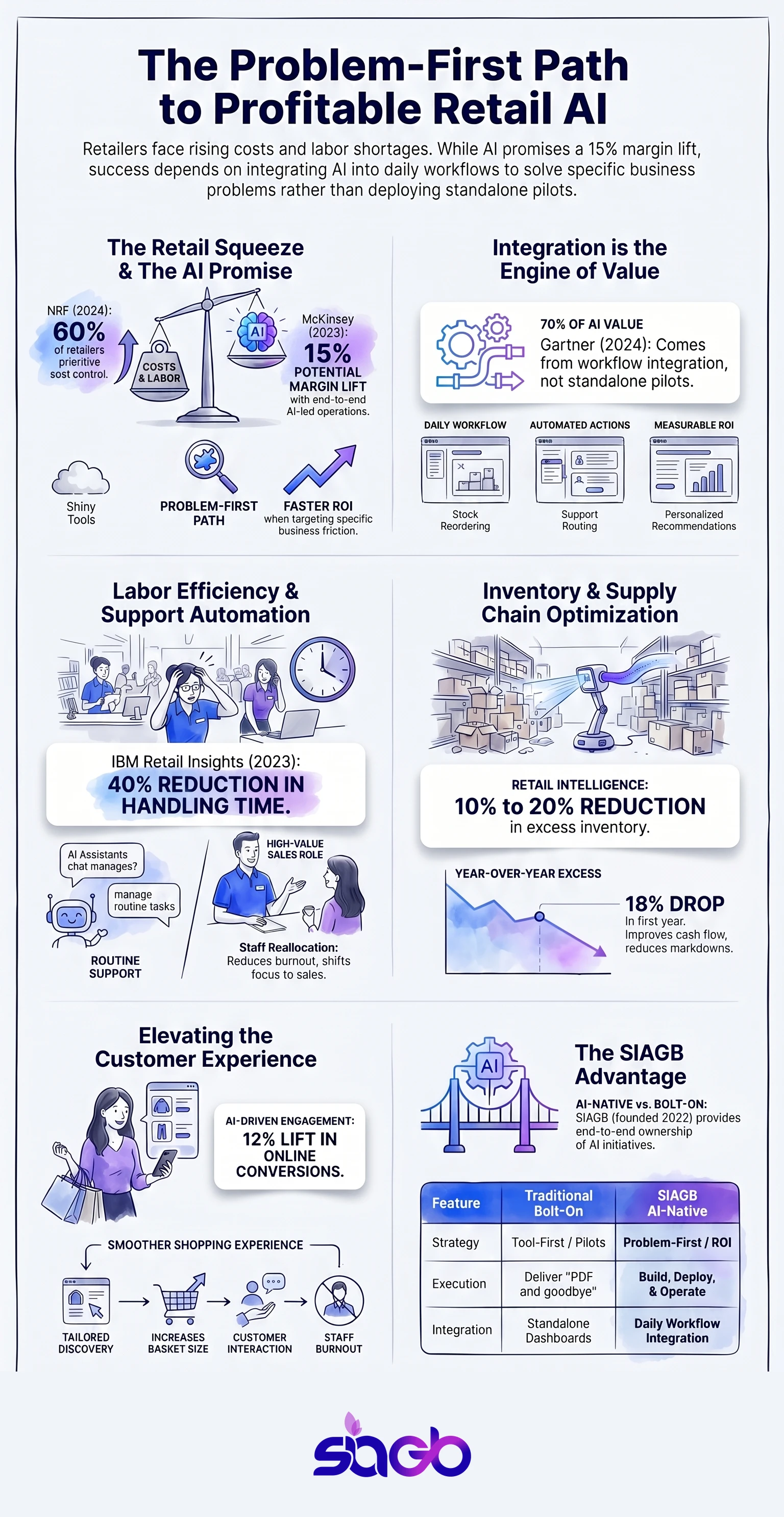 Retail AI Solutions That Deliver Real Business Results infographic