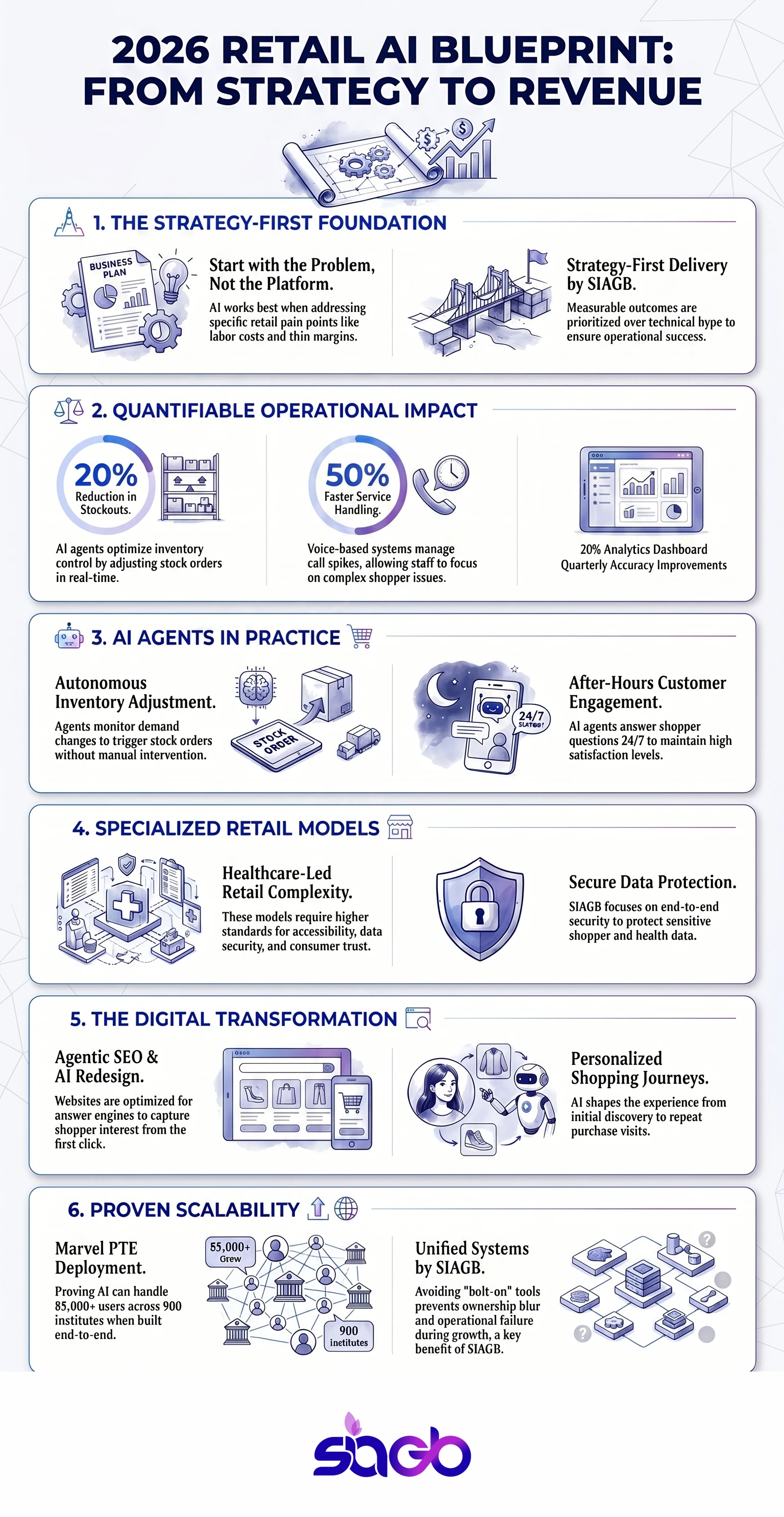 Retail AI Strategies for US Businesses infographic