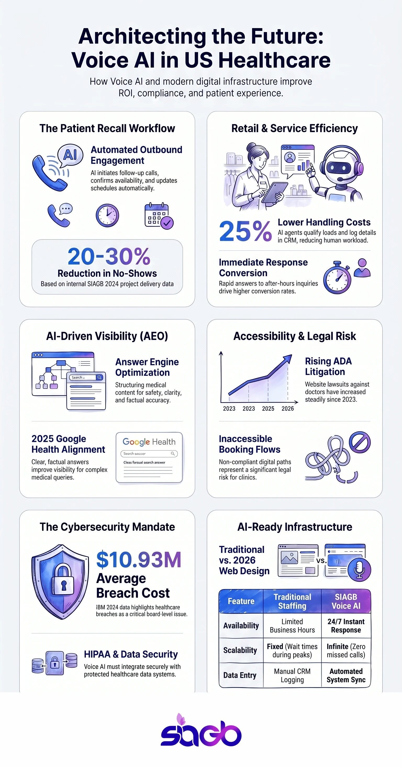 Voice AI Consultants for US Healthcare infographic