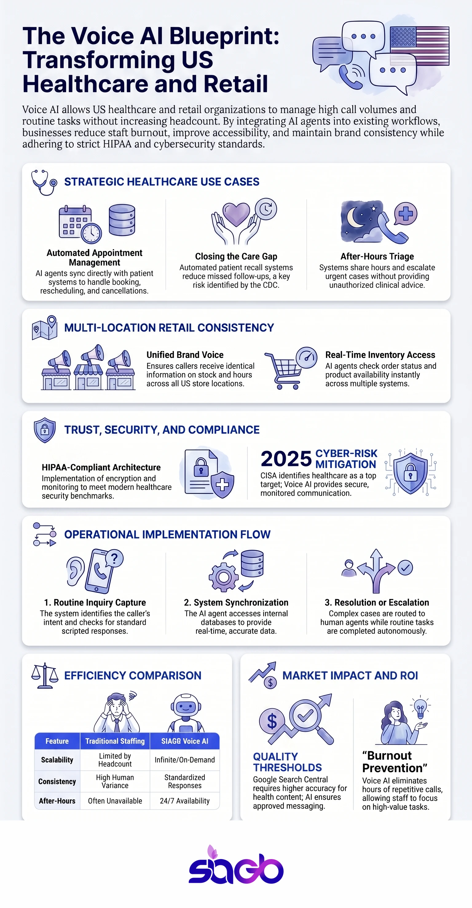 Voice AI in the USA for Healthcare and Retail Growth infographic